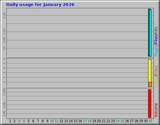 Daily usage for January 2026 Daily usage for January 2026