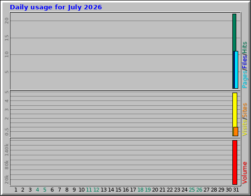 Daily usage for July 2026 Daily usage for July 2026