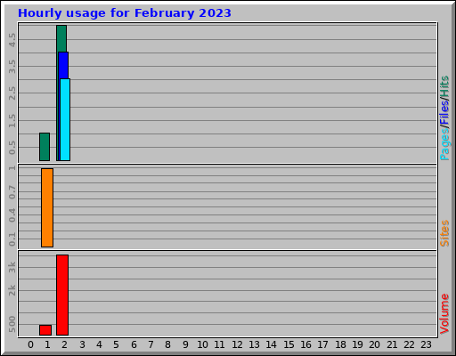 Hourly usage for February 2023 Hourly usage for February 2023