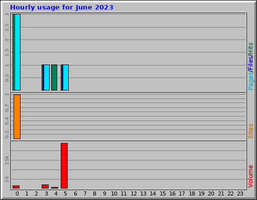 Hourly usage for June 2023 Hourly usage for June 2023
