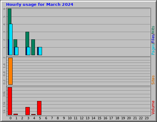 Hourly usage for March 2024 Hourly usage for March 2024