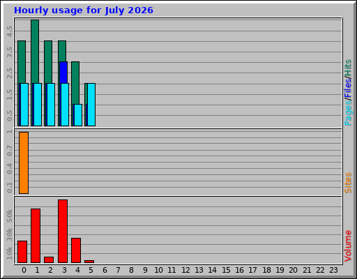 Hourly usage for July 2026 Hourly usage for July 2026