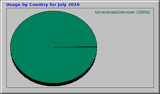Usage by Country for July 2026