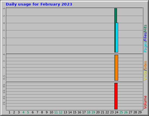 Daily usage for February 2023