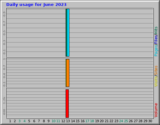 Daily usage for June 2023