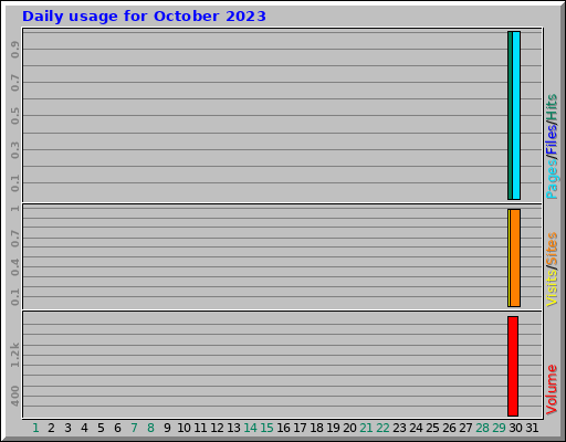 Daily usage for October 2023