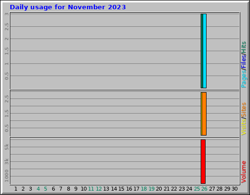 Daily usage for November 2023