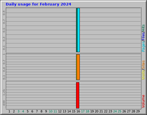 Daily usage for February 2024 Daily usage for February 2024
