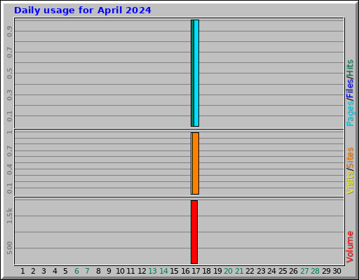 Daily usage for April 2024