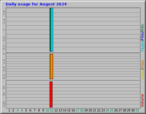 Daily usage for August 2024