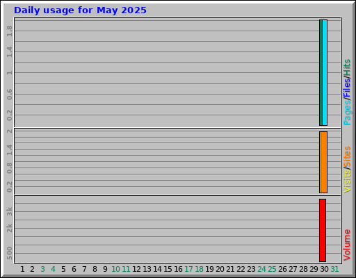 Daily usage for May 2025