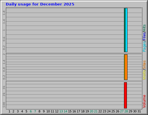 Daily usage for December 2025