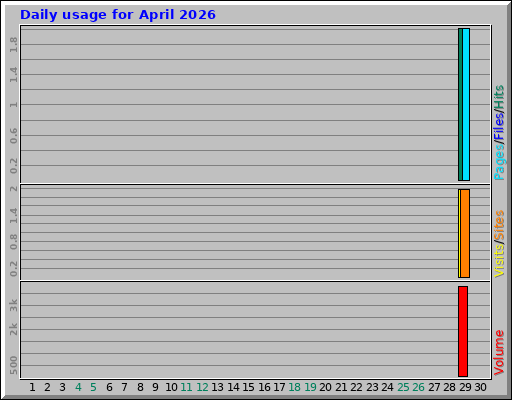 Daily usage for April 2026 Daily usage for April 2026