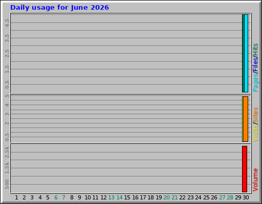 Daily usage for June 2026
