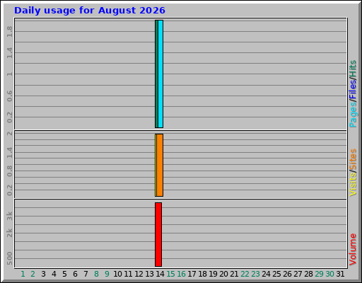 Daily usage for August 2026