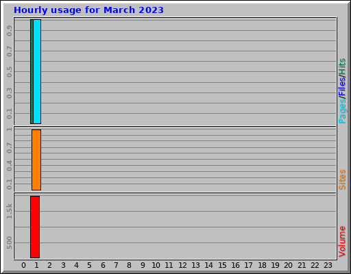 Hourly usage for March 2023 Hourly usage for March 2023