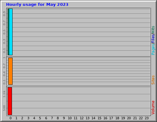 Hourly usage for May 2023