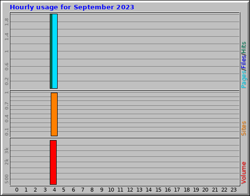 Hourly usage for September 2023