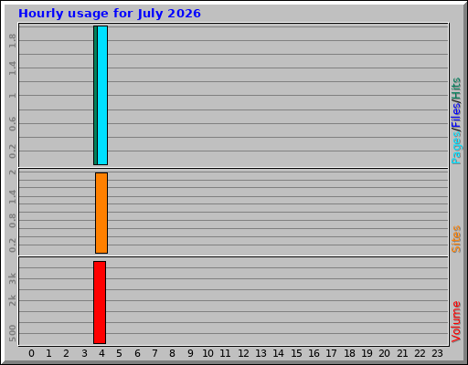 Hourly usage for July 2026