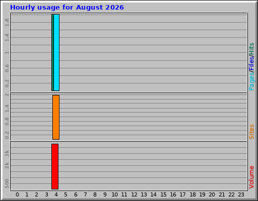 Hourly usage for August 2026